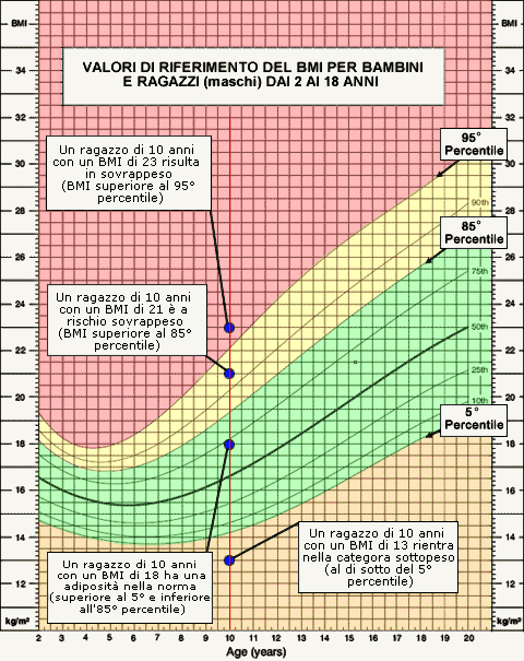 PERCENTILI SPIEGATI
